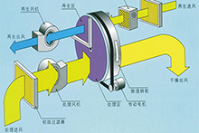 转轮除湿机基本结构与工作原理